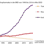 Entwicklung psychopharmaka von 1990 bis 2016