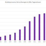 Antidepressiva in Deutschland - Anstieg um 845 Prozent