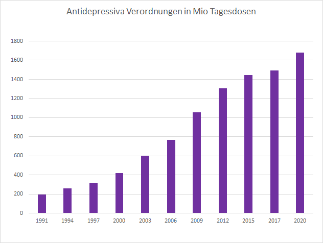 Antidepressiva in Deutschland – Anstieg um 745 Prozent